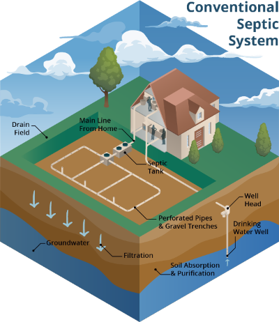 cross-section view of a conventional septic system